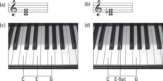 The C major chord (left) and the C minor chord (right). [Credit: <i>Source: Creative Commons</i>]