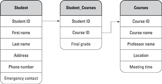 A relational student database with student and class information.