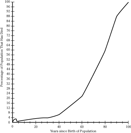 Percentage of the population that has died after years since birth.