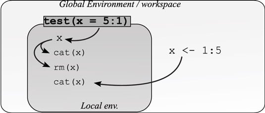 How R looks through global and local environments.