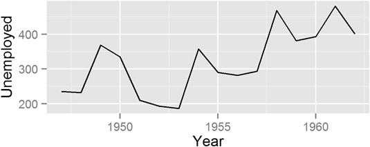 Drawing a line chart with <span class=