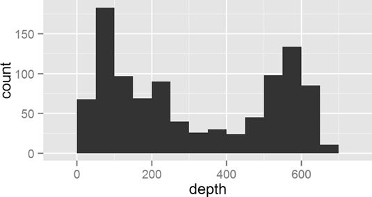 Making a histogram with <span class=