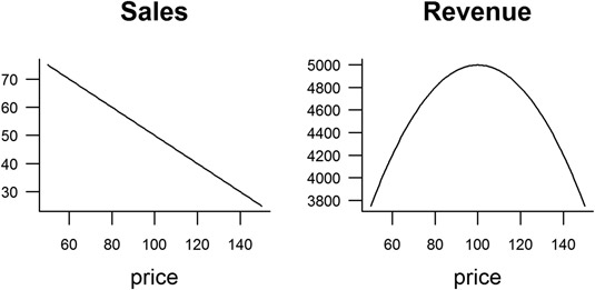 A model of expected sales and revenue.