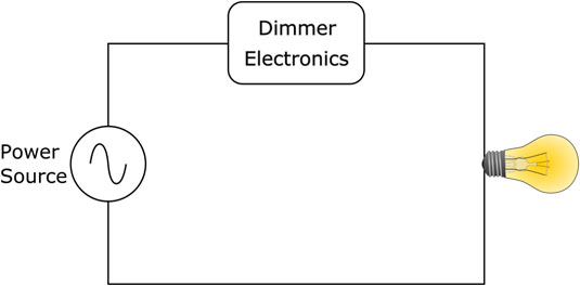 The dimmer electronics in this circuit control the flow of electric current to the light bulb.