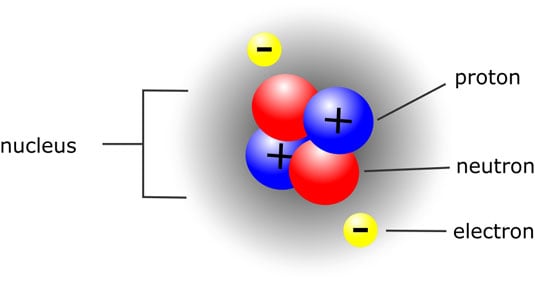 This helium atom consists of 2 protons and 2 neutrons in the nucleus with 2 electrons surrounding t