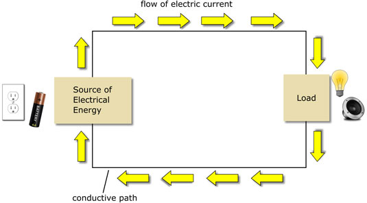 A simple circuit consisting of a power source, a load, and a path for electric current.