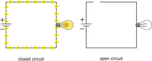 A closed circuit allows current to flow, but an open circuit leaves electrons stranded.