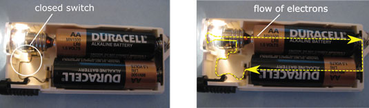 Closing the switch completes the conductive path in this flashlight, allowing electrons to flow.