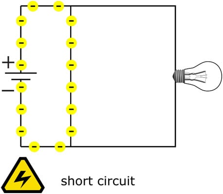 In a short circuit, current may be diverted from the path you intended it to flow through.