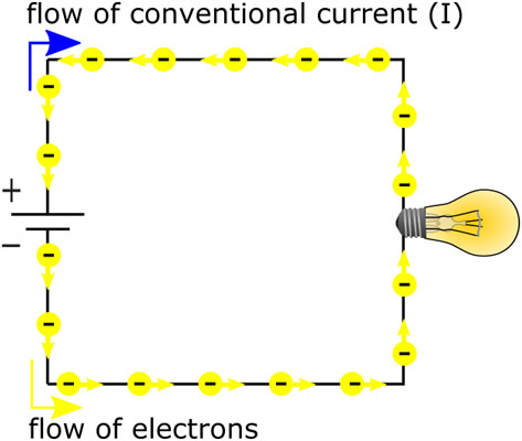 Conventional current flows one way; electrons flow the other way.