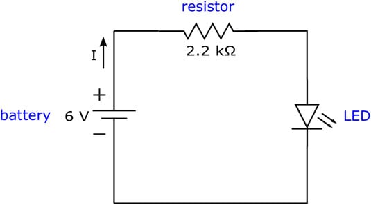 Current delivers electrical energy from the battery to the resistor and the LED.