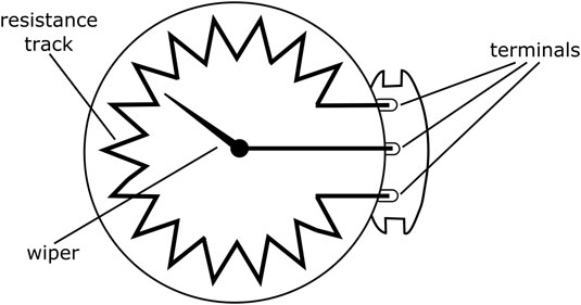 A potentiometer has a wiper that moves along a resistance track.