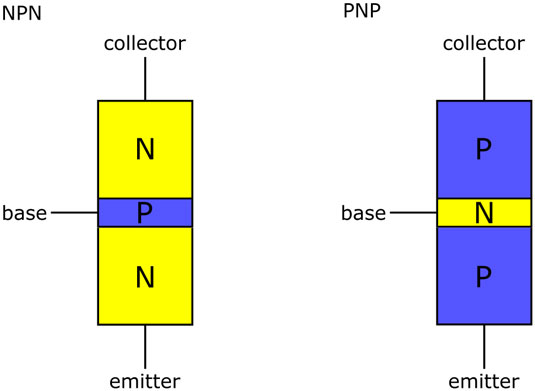 Bipolar junction transistors contain two pn-junctions: the base-emitter junction and the base-colle