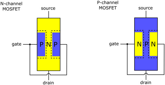 In a field-effect transistor (FET), voltage applied to the gate controls the flow of current throug