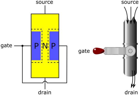 Like a valve, a transistor can be off (no current), fully on (maximum current), or partially on (am