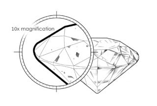 SI2 diamonds have inclusions spotted easily under magnification.