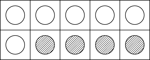 A ten frame showing 6 and 4 make 10. (Or more formally 6 + 4 = 10.)