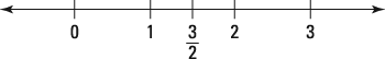 A fraction is a number on the number line.