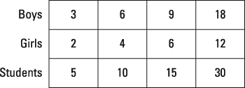 A ratio table.