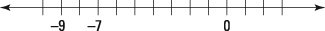 The distance between –9 and –7.