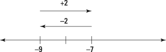 The directed distances between –9 and –7.