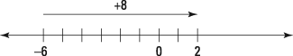 Moving 8 spaces to the right of –6.