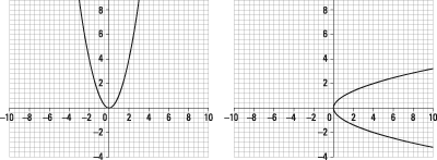 On the left, a function. On the right, not a function.