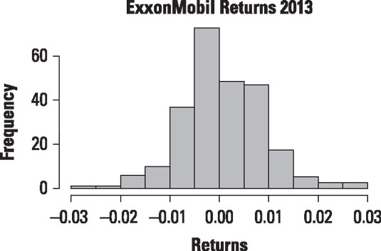 Histogram of daily returns to ExxonMobil stock for 2013.