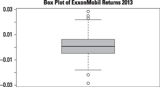 Box plot of daily returns to ExxonMobil stock in 2013.