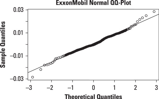 QQ-plot of daily returns to ExxonMobil stock in 2013.