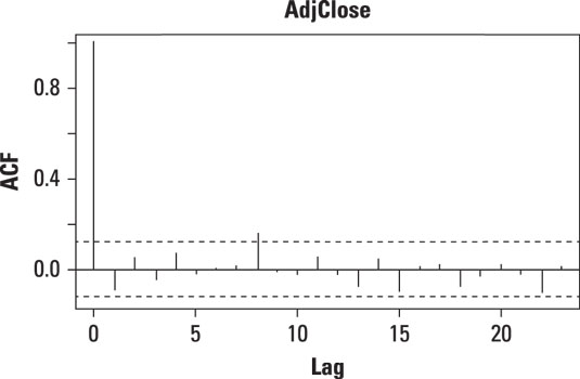 Autocorrelation function of daily returns to ExxonMobil stock in 2013.