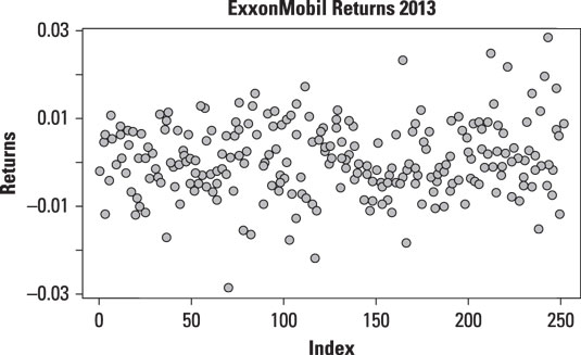 Time series plot of daily returns to ExxonMobil stock in 2013.