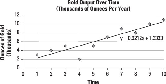 A time series showing gold output per year for the past ten years.