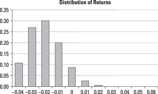 A histogram of stock returns.