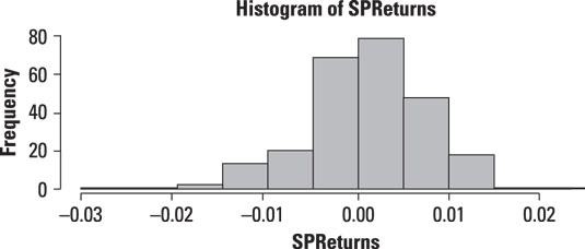 A histogram of the daily returns to the S&P 500 from 2009–2013.