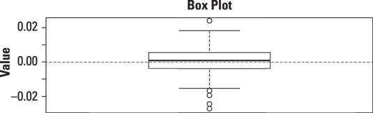 A box plot of the daily returns to the S&P 500 from 2009–2013.