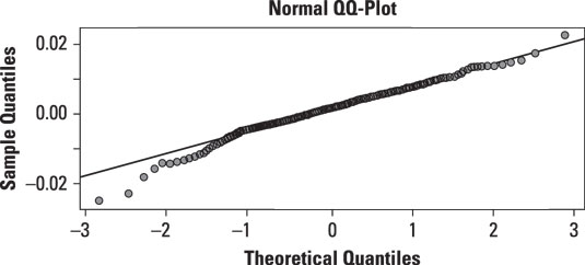 A QQ-plot of the daily returns to the S&P 500 from 2009–2013.