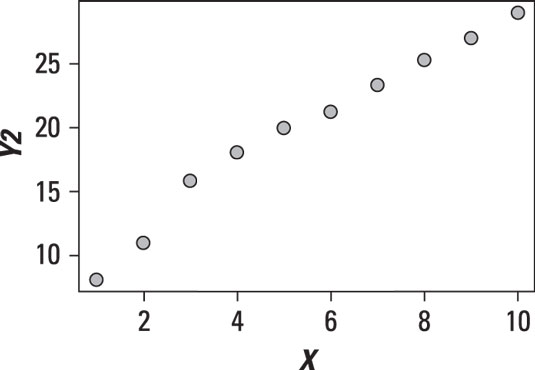 Scatter plot of a linear relationship.