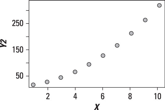 Scatter plot of a nonlinear relationship.