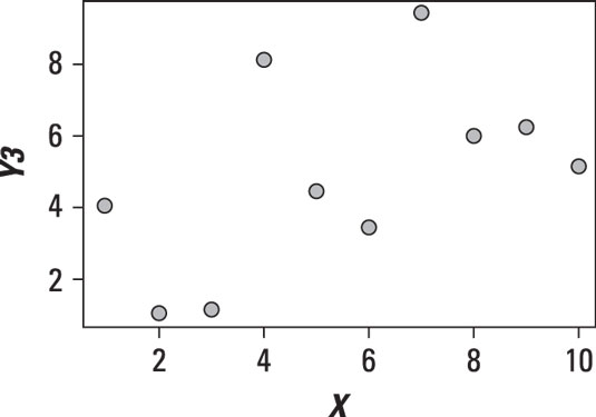 Scatter plot with no relationship between the variables <i>X</i> and <i>Y.</i>