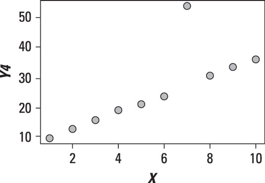 Scatter plot with an outlier.