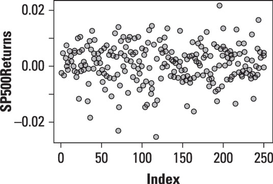 Run sequence plot of daily returns to the S&P 500.