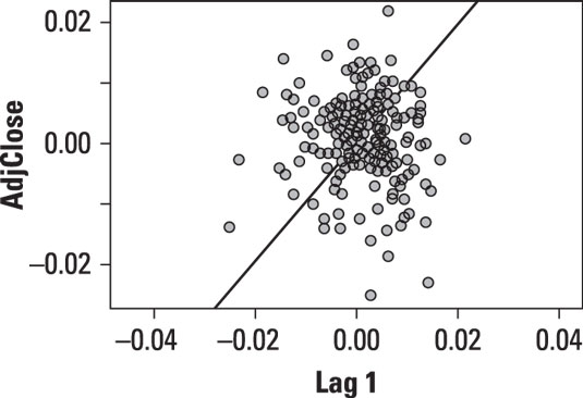 Lag plot of daily returns to the Standard and Poor's 500 in 2013.