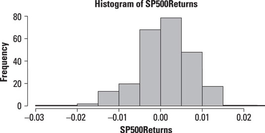 Histogram of daily returns to the S&P 500.