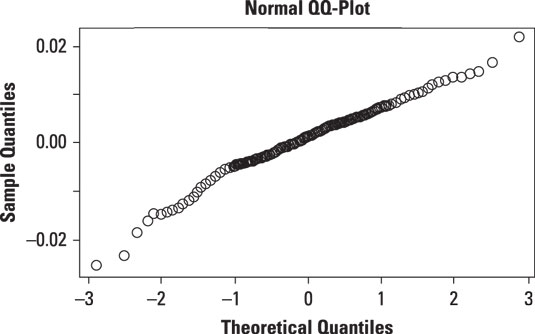 Normal probability plot of daily returns to the S&P 500 in 2013.