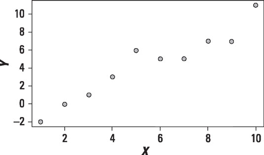 Scatter plot of two positively correlated variables.