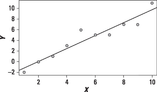 Scatter plot of two positively correlated variables with a trend line.