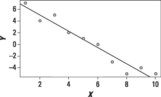 Scatter plot of two negatively correlated variables with a trend line.