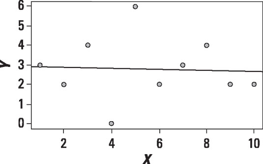 Scatter plot of two uncorrelated variables with a trend line.