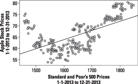 Scatter plot of daily prices of Apple stock and the S&P 500.